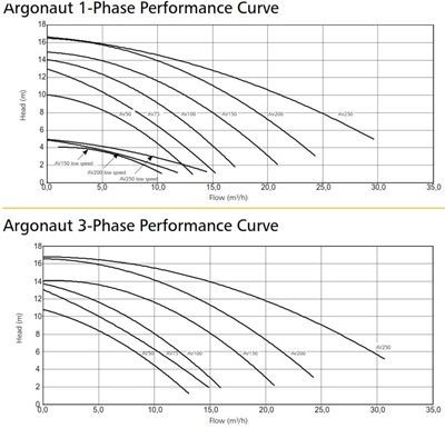 Hydroair Argonaut AV250-3DN-2