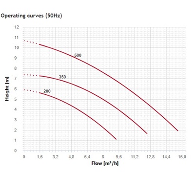 Espa Vigila 200MA 230V met vlotter