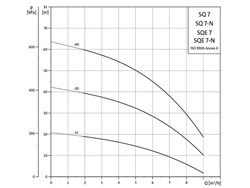 Bronpomp 3" SQ7-40 Grundfos