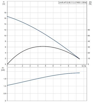 Grundfos Unilift AP12.50.11.3 400V 50Hz
