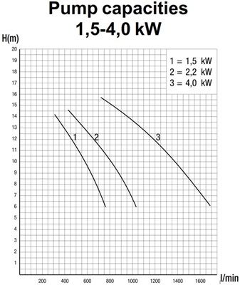 P2000 4,0kW met voorfilter 400V Pahlen
