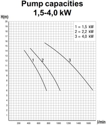 P2000 4,0kW met voorfilter 400V Pahlen