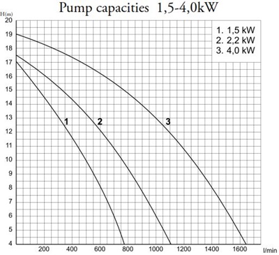 P2000 Spa 1,5kW zonder voorfilter Pahlen 400V