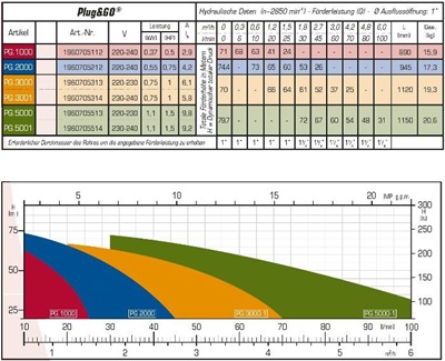ZDS Plug & Go PG3000 EVO + 15m kabel 4" bronpomp met ingebouwde drukregeling