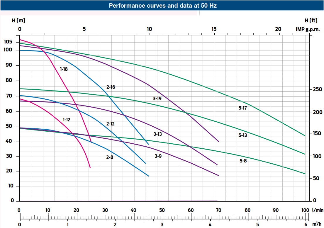 ZDS Plug & Go PG 5-8 EVO + 30m kabel 4" bronpomp met ingebouwde drukregeling