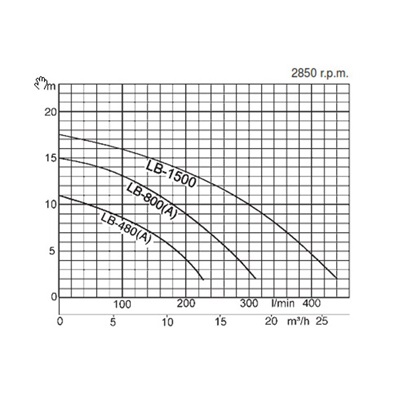 Tsurumi LB-480A bouwpomp met niveausensor