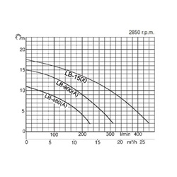 Tsurumi LB-480A bouwpomp met niveausensor