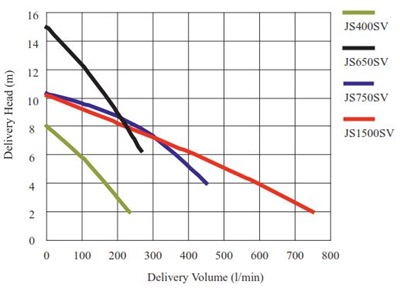 JS Robu JS1500 SVA met vlotter