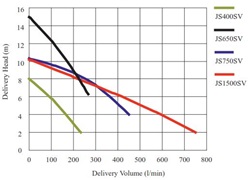 JS Robu JS1500 SVA met vlotter