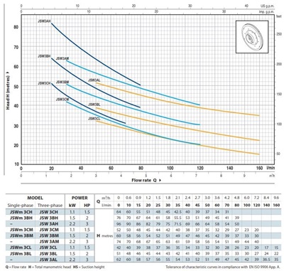 Pedrollo JSWm/3AL 2,2kW zelfaanzuigende jet pomp