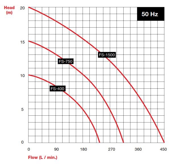 Afec FS750A bouwpomp 230V + vlotter