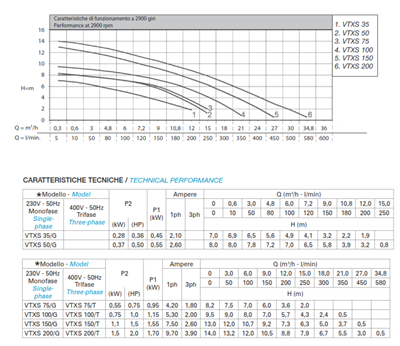Matra VTXS 75/G met RVS motorhuis 0,55kW 230V