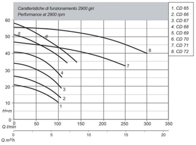 Matra CD 68P centrifugaal pomp 1,1kW 230V